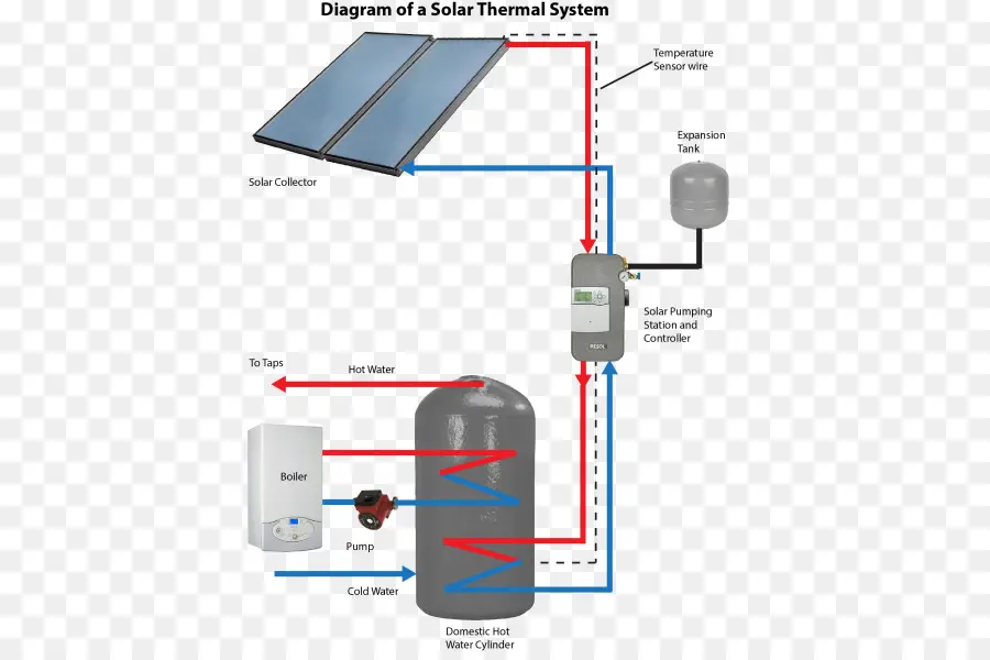 Système Solaire Thermique，énergie Solaire PNG