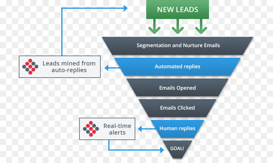 Processus De Vente，E Mail Marketing PNG