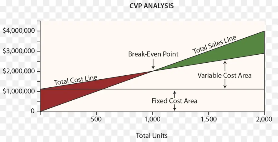 Costvolumeprofit Analyse，Graphique PNG