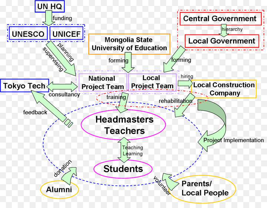 Organigramme，Projet PNG