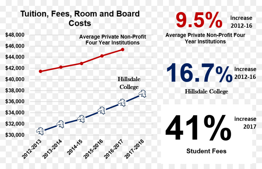 Hillsdale College，Les Frais De Scolarité PNG