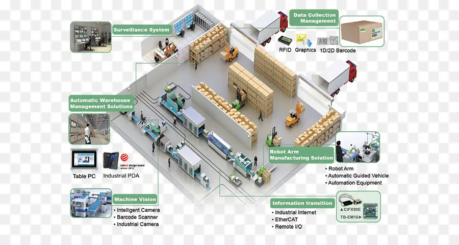 Entrepôt，Automation PNG