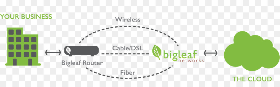 Réseau étendu，Sdwan PNG