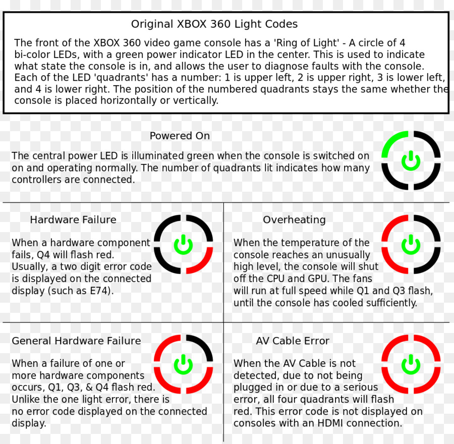 Xbox 360，Les Problèmes Techniques De La Xbox 360 PNG