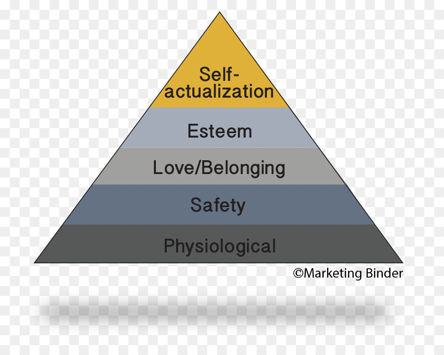 Pyramide Des Besoins De Maslow，Besoin PNG