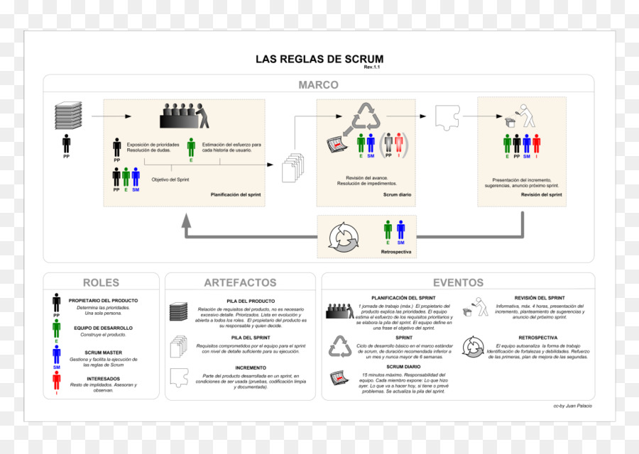 Scrum，Le Développement Logiciel Agile PNG