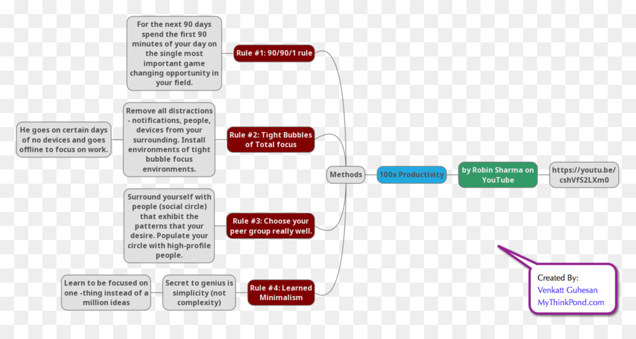 Diagramme，La Carte De L Esprit PNG