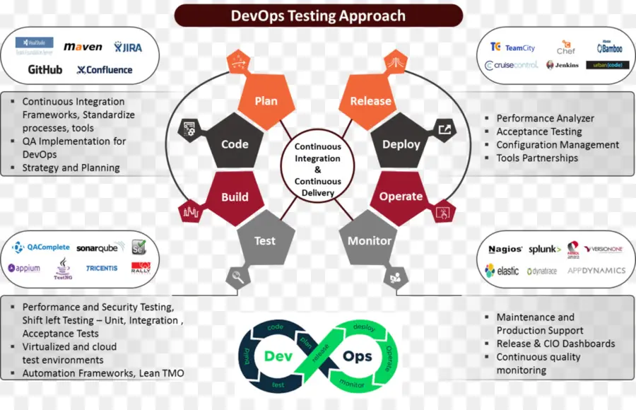 Diagramme Devops，Essai PNG