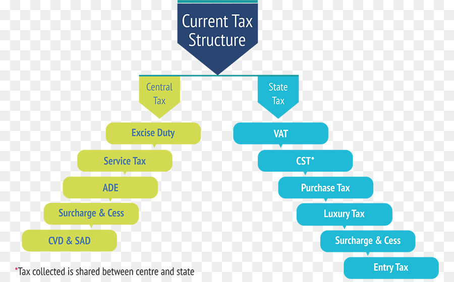 Biens Et Services Et La Taxe，L Impôt PNG