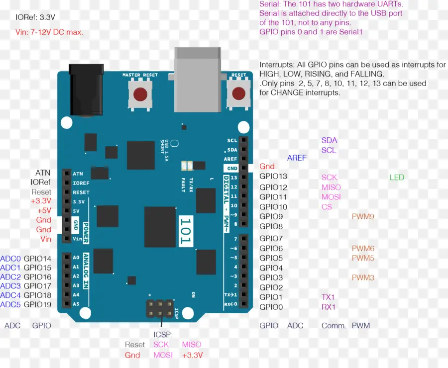 Arduino，Brochage PNG