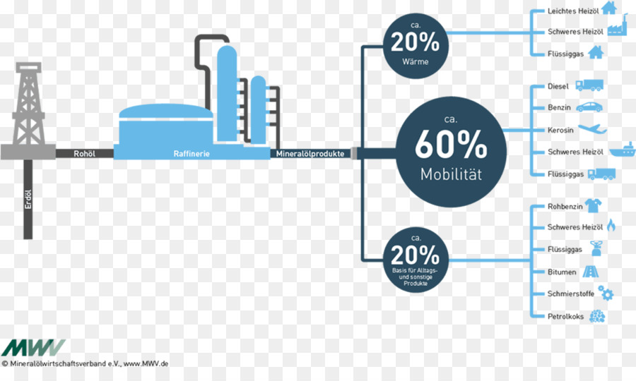 Processus Industriel，Organigramme PNG