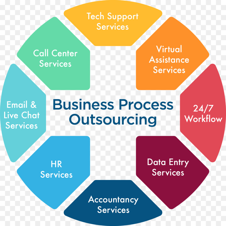 Externalisation Des Processus Métiers，Services PNG