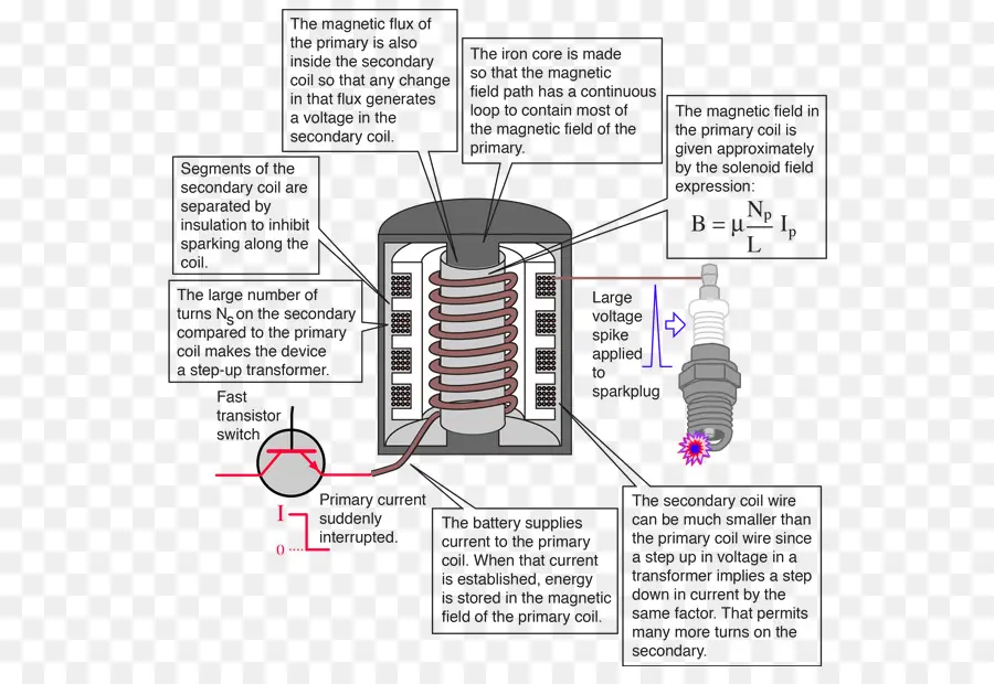 Schéma De La Bobine D'allumage，Champ Magnétique PNG