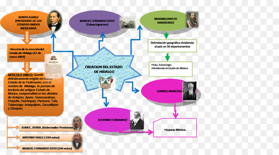 Organigramme，Processus PNG