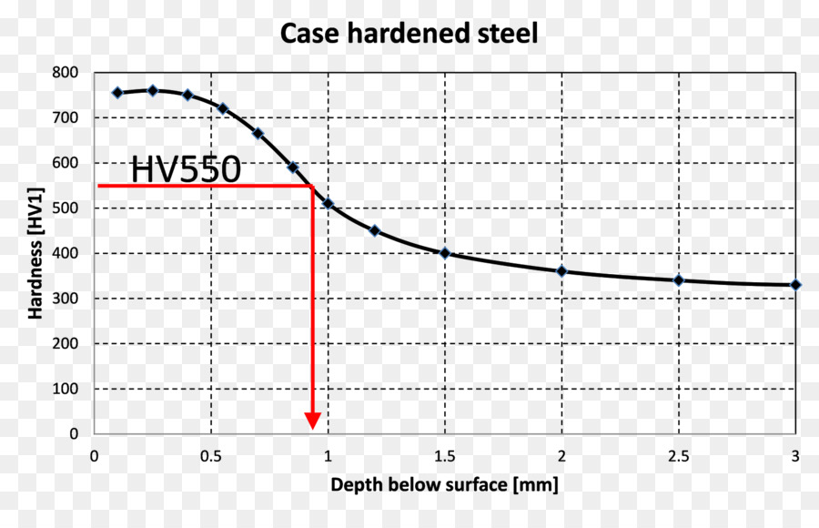 Acier，Casehardening PNG