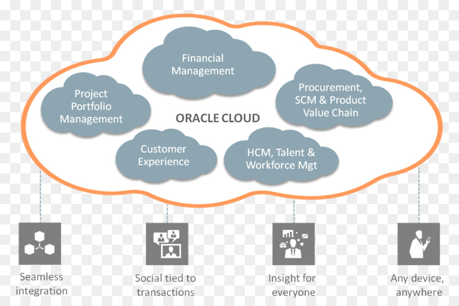 Oracle Planification Des Ressources D Entreprise Nuage，Oracle Cloud PNG