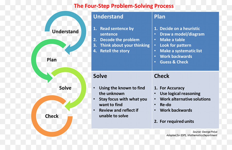 Processus De Résolution De Problèmes，Processus PNG