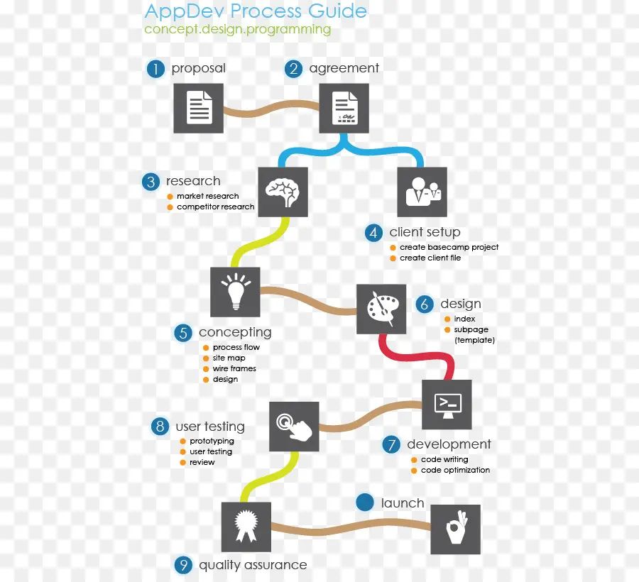 Guide Du Processus Appdev，Processus PNG