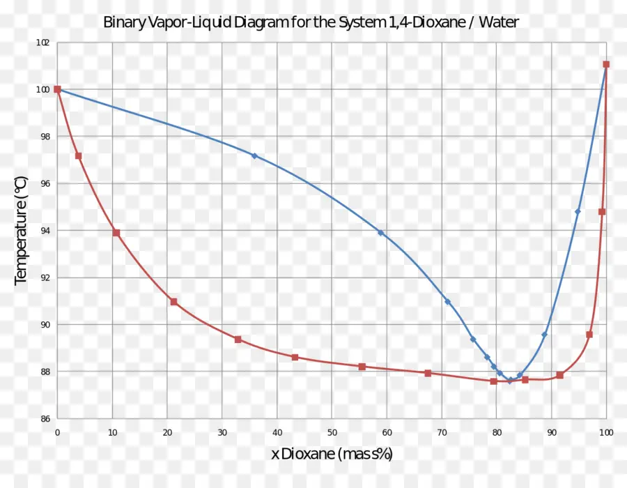 Diagramme De Phase，L éthanol PNG