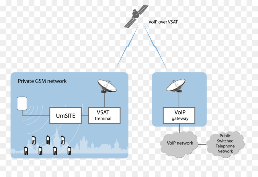 Gsm，Les Téléphones Mobiles PNG