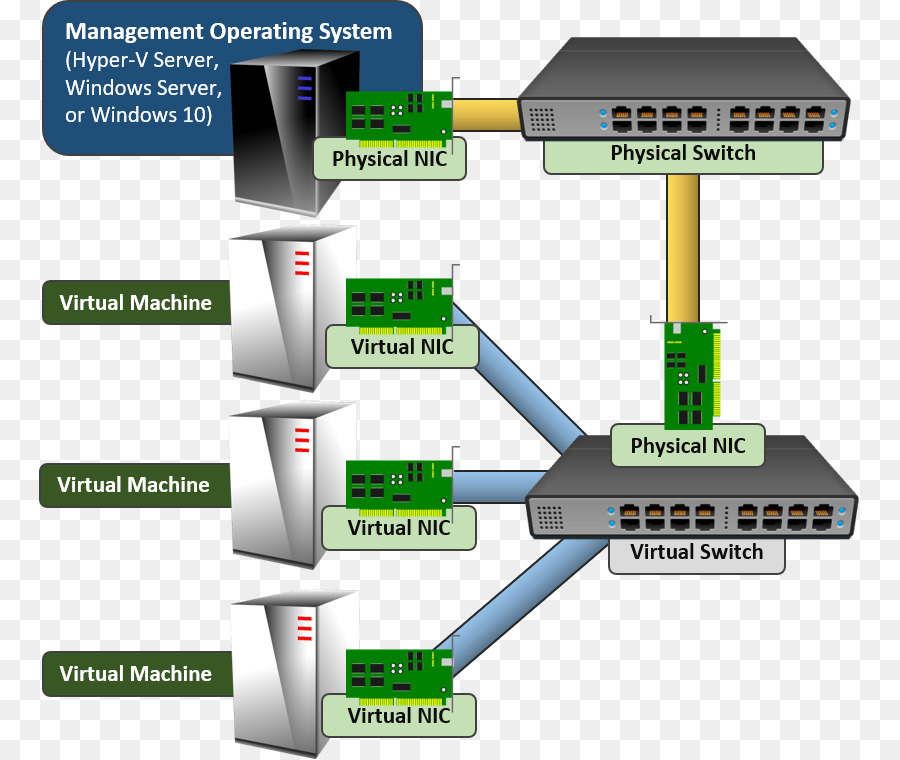 Hyperv，Open Vswitch PNG