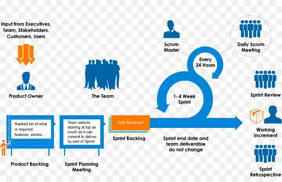 Processus Scrum，Agile PNG