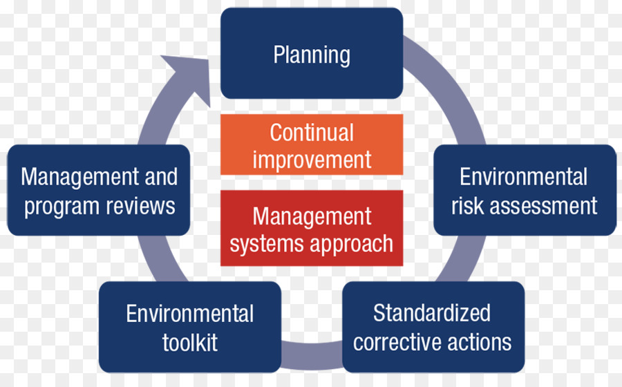 Gestion，Système De Gestion Environnementale PNG