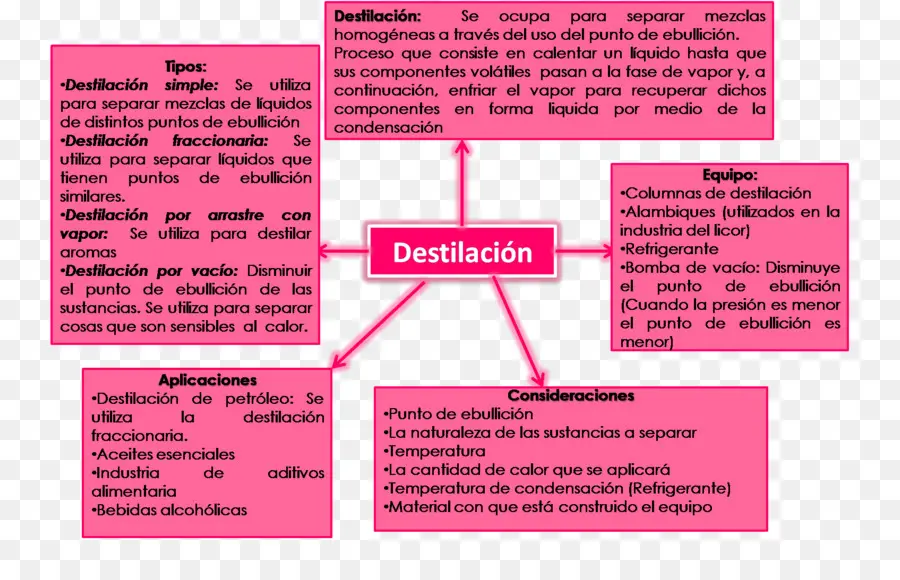 Distillation，Processus PNG