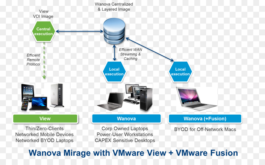 Réseau Informatique，Vmware PNG