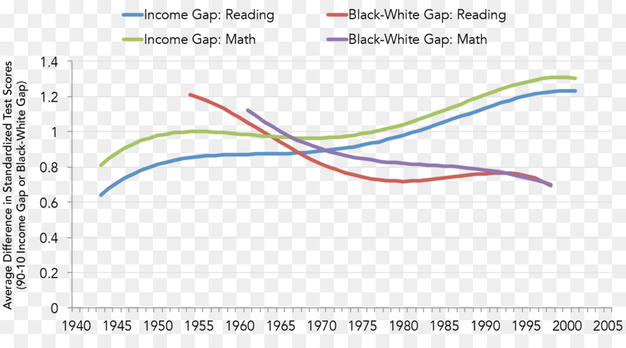 écarts De Rendement Aux états Unis，L éducation PNG