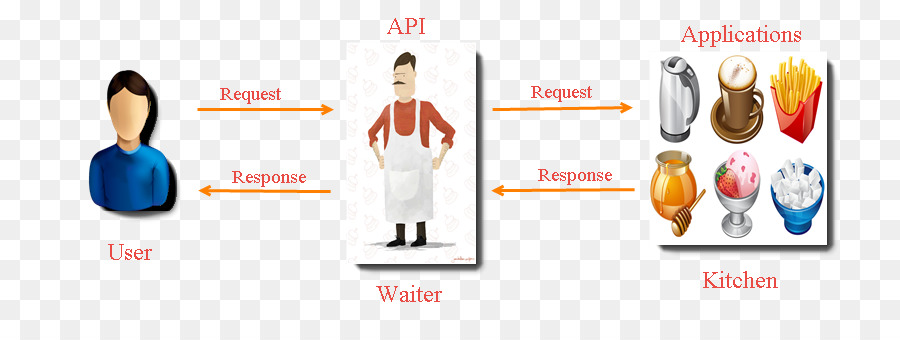 Transfert D État Représentatif，Interface De Programmation D Application PNG