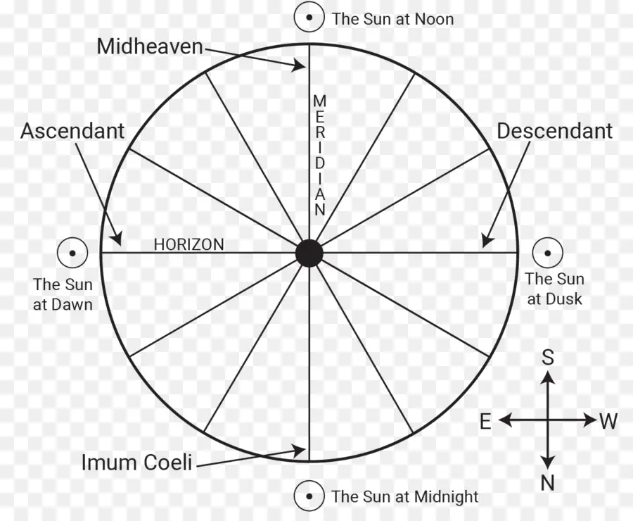 Luminaires，Horoscope PNG