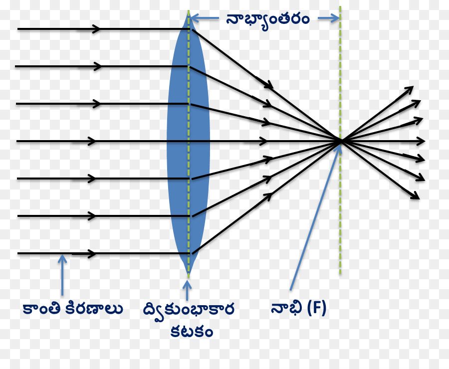 Diagramme De Lentille，Optique PNG