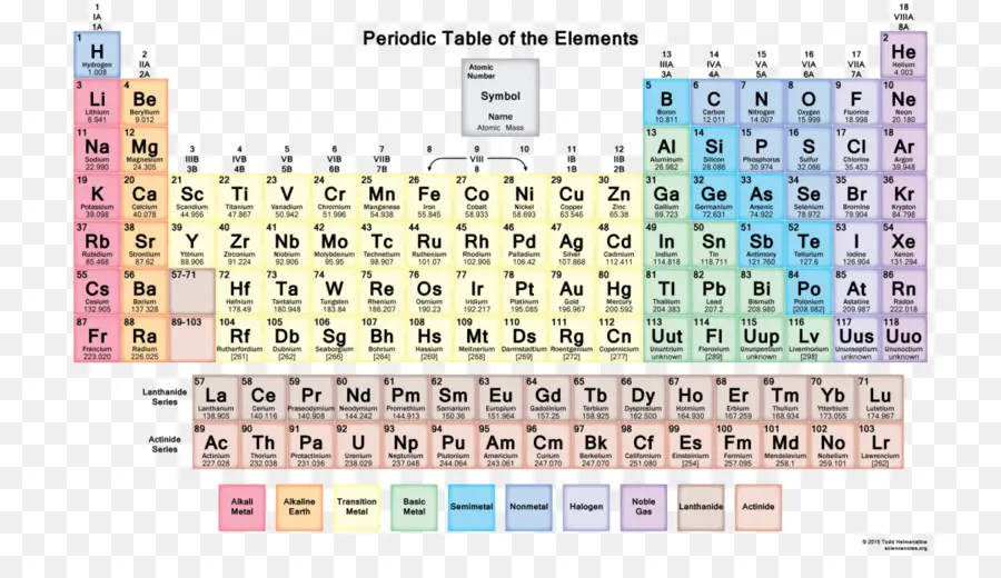 Tableau Périodique，Chimie PNG