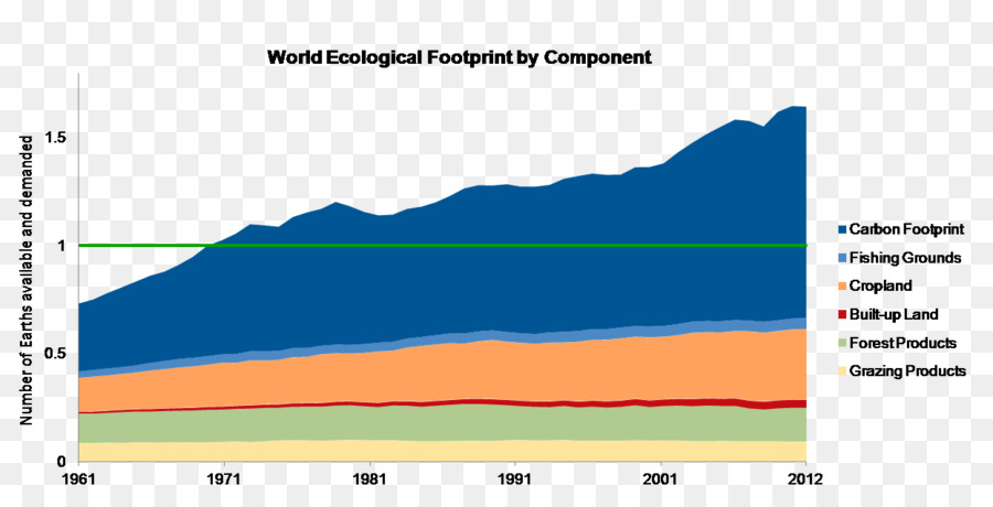 Graphique De L'empreinte écologique Mondiale，Environnement PNG