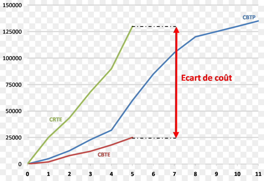 Courbe，Coût PNG