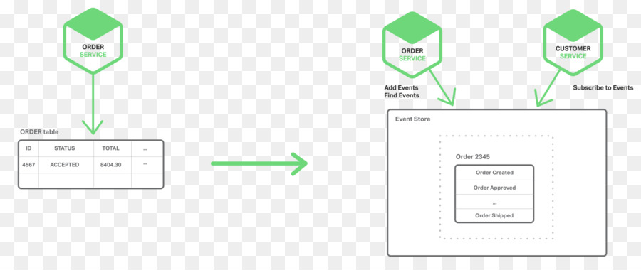 Microservice，Le Couplage De PNG