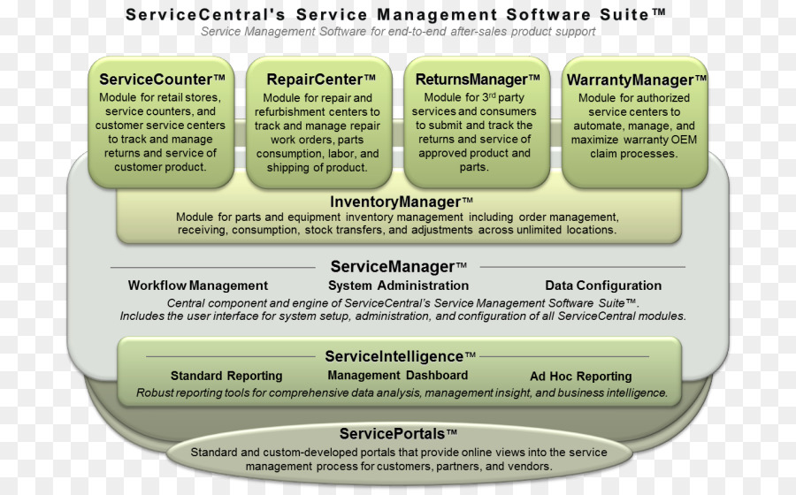 La Gestion Des Services，Service PNG