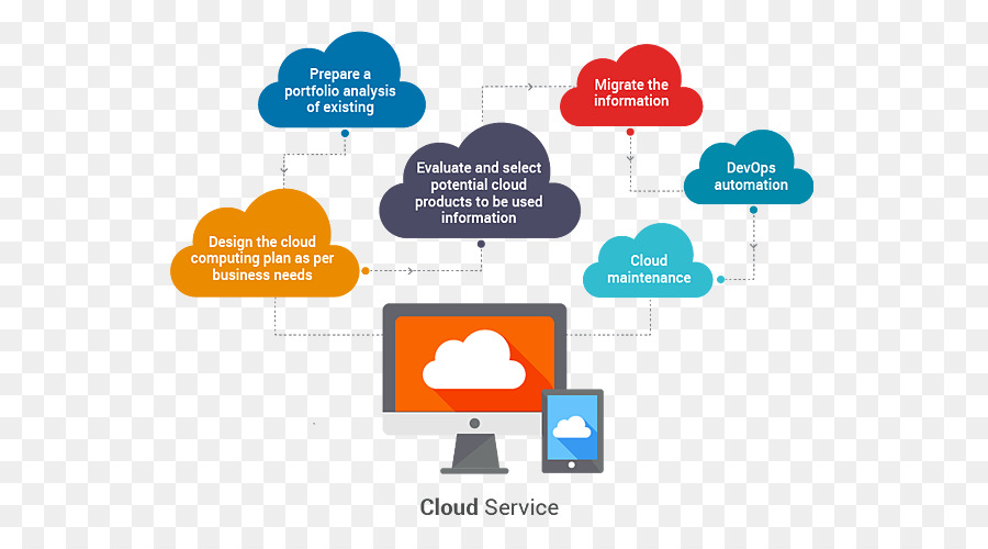 Service，Le Cloud Computing PNG