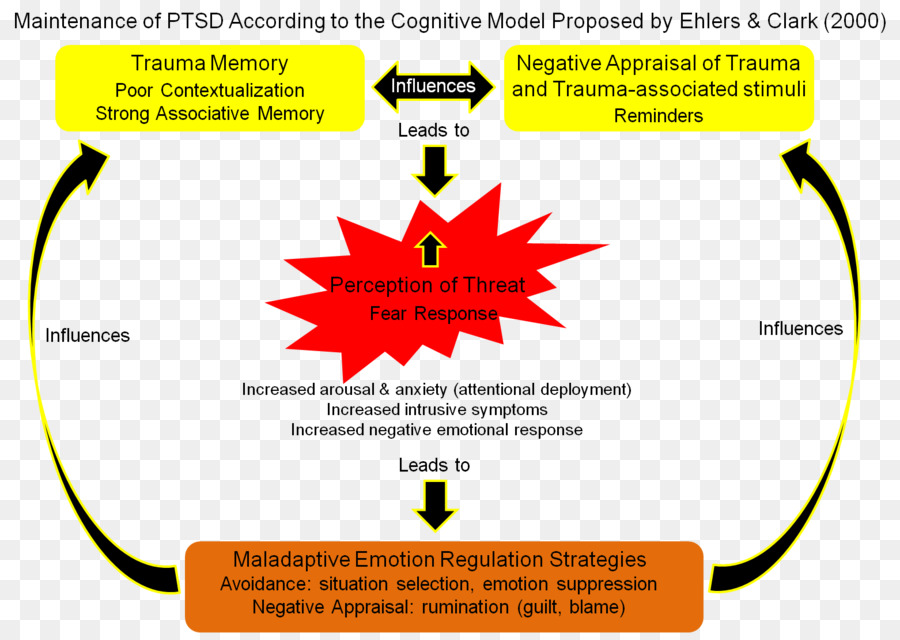 Modèle Cognitif Du Sspt，Santé Mentale PNG