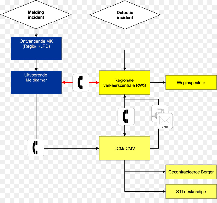 La Gestion Des Incidents，Organisation PNG