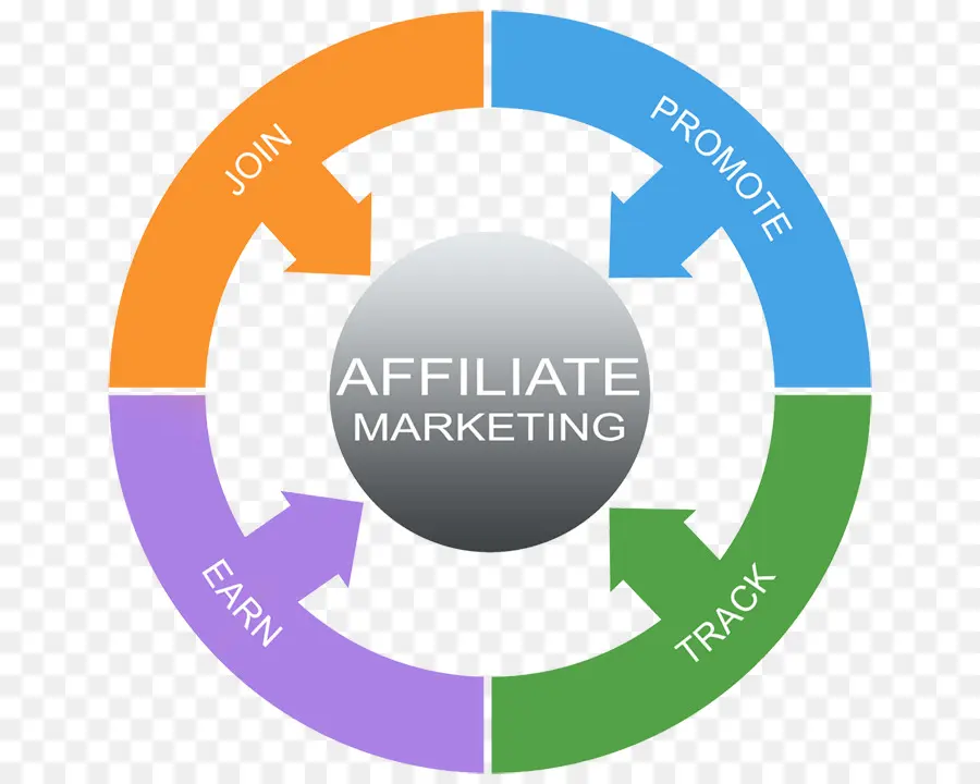 Cycle De Marketing D'affiliation，Commercialisation PNG