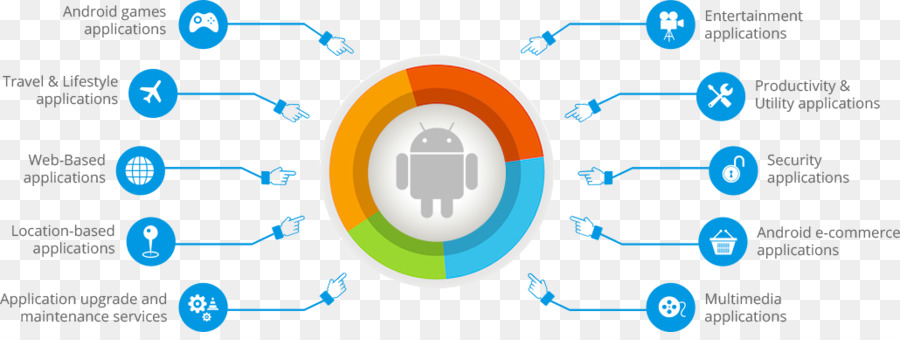 Android，Développement De Logiciels Android PNG