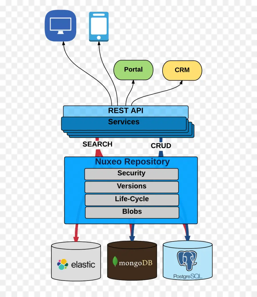 Référentiel Nuxeo，Api PNG