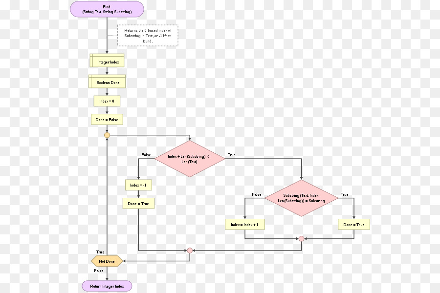 Organigramme，Code PNG