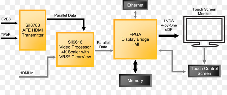 Schéma Du Processeur Vidéo，Fpga PNG