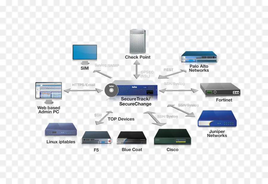 Réseau Informatique，Tufin PNG