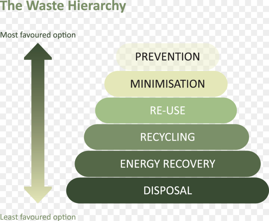 Hiérarchie Des Déchets，Prévention PNG