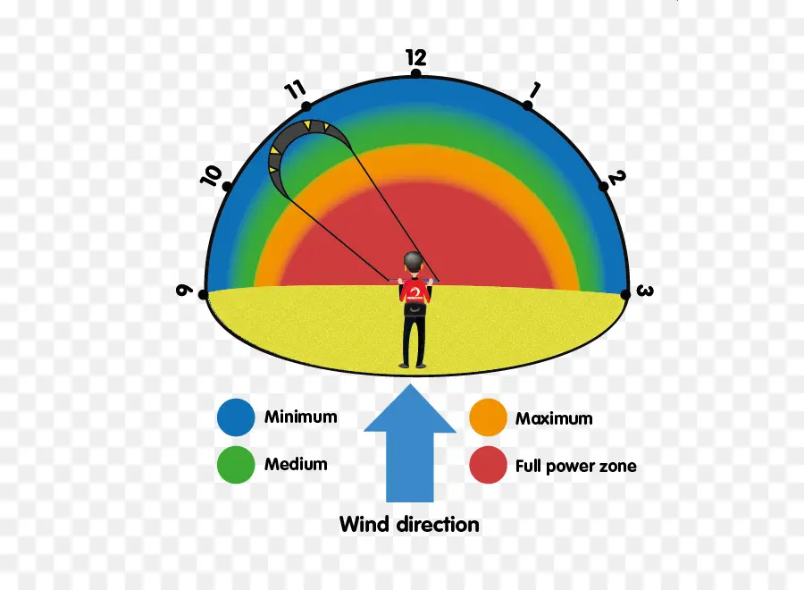 Tableau De Direction Du Vent，Cerf Volant PNG