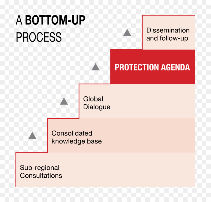 Topdown Et Bottomup Design，Organisation PNG